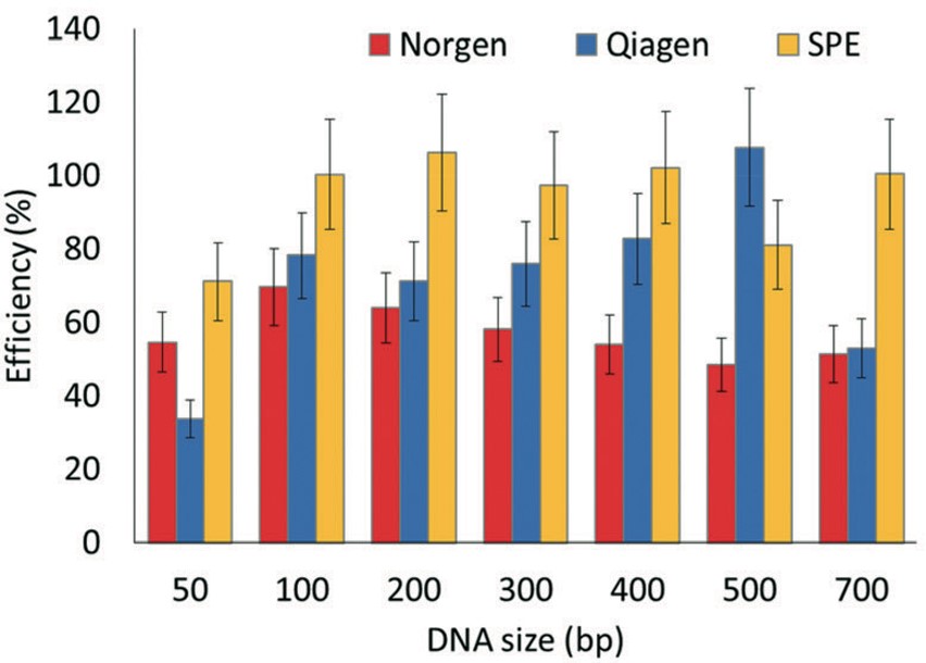 Bar graph comparing DNA extraction efficiency for Norgen, Qiagen, and SPE across DNA sizes (50-700 bp), with varying results and error bars.